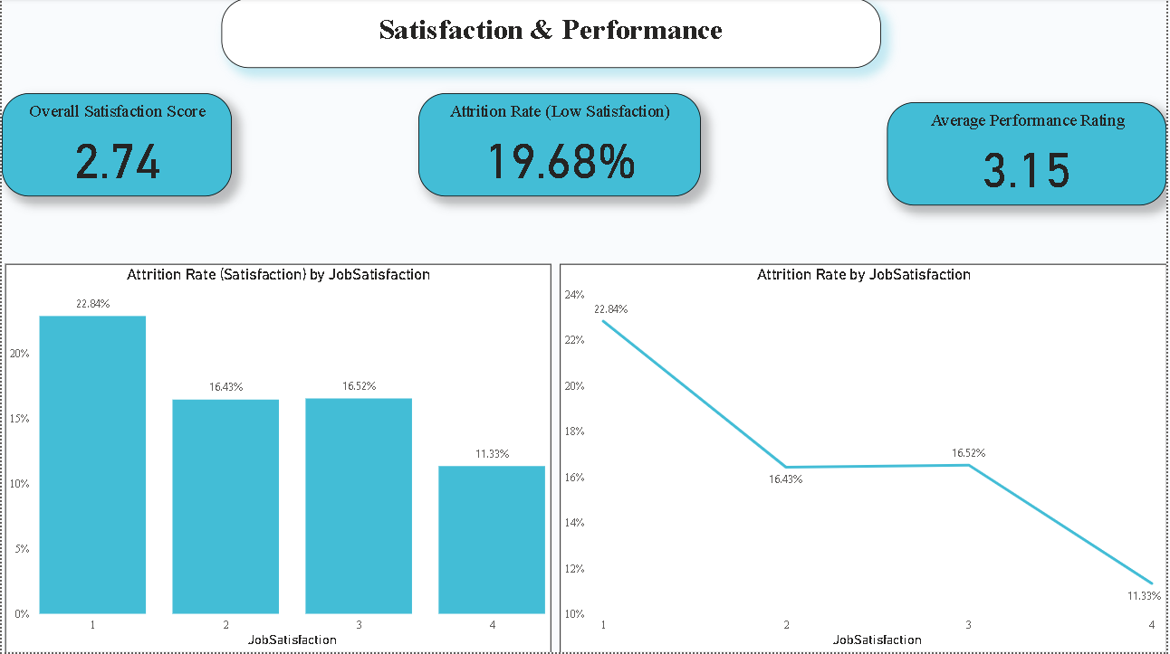 Satisfaction and Performance Dashboard